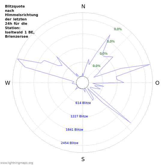 Diagramme: Blitzquote nach Himmelsrichtung