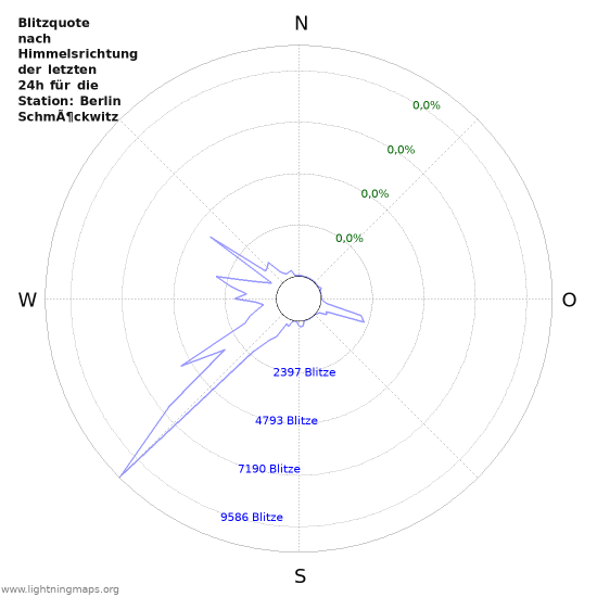 Diagramme: Blitzquote nach Himmelsrichtung