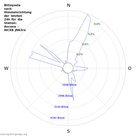 Diagramme: Blitzquote nach Himmelsrichtung