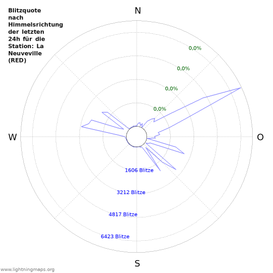 Diagramme: Blitzquote nach Himmelsrichtung