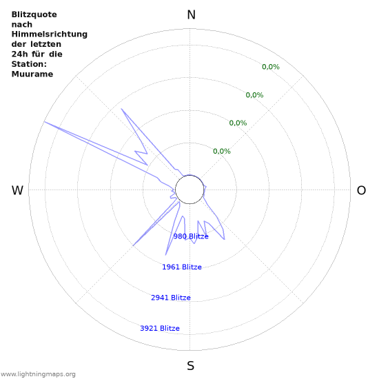 Diagramme: Blitzquote nach Himmelsrichtung