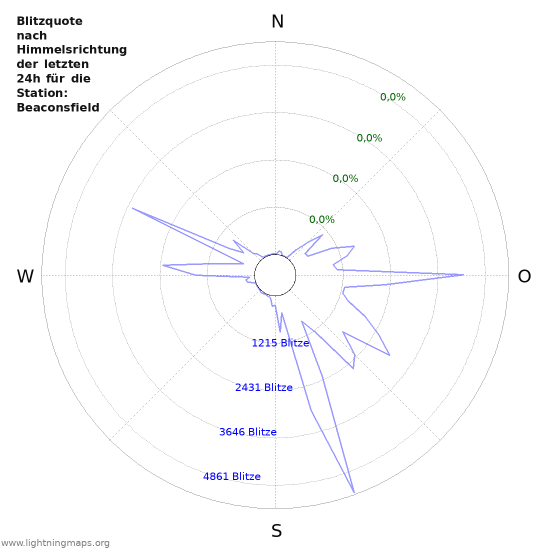 Diagramme: Blitzquote nach Himmelsrichtung