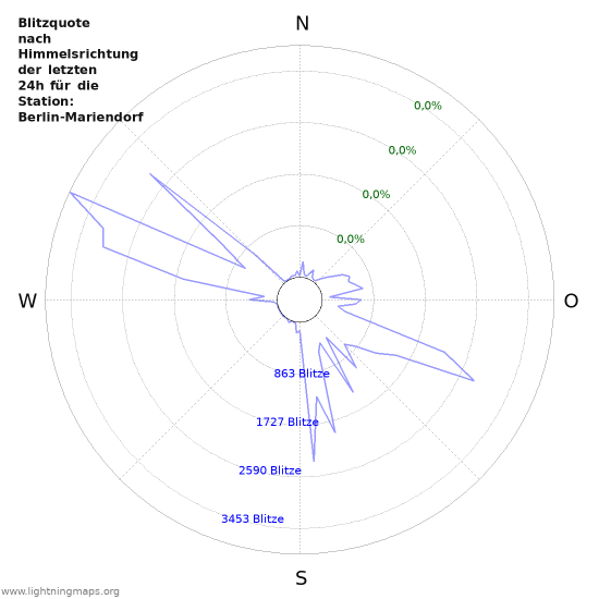 Diagramme: Blitzquote nach Himmelsrichtung