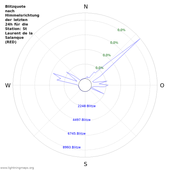 Diagramme: Blitzquote nach Himmelsrichtung