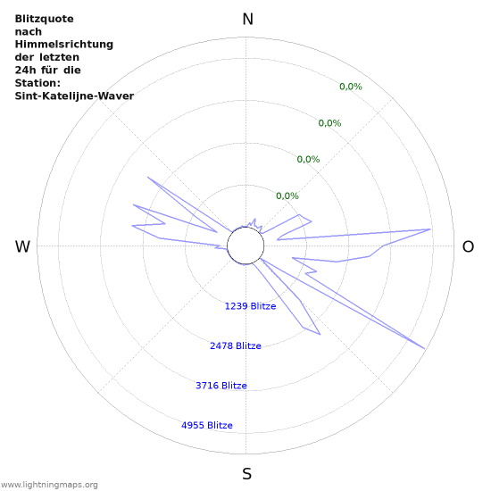 Diagramme: Blitzquote nach Himmelsrichtung