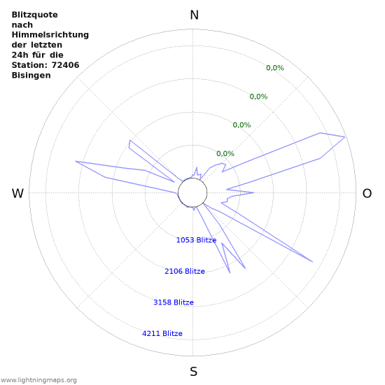 Diagramme: Blitzquote nach Himmelsrichtung