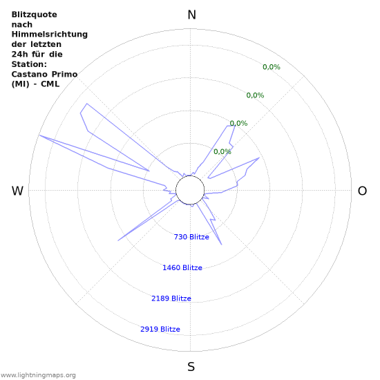 Diagramme: Blitzquote nach Himmelsrichtung