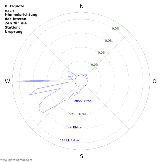 Diagramme: Blitzquote nach Himmelsrichtung