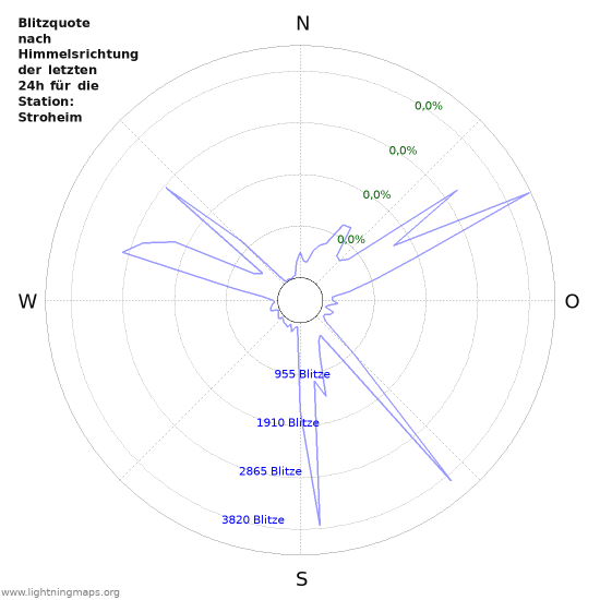 Diagramme: Blitzquote nach Himmelsrichtung