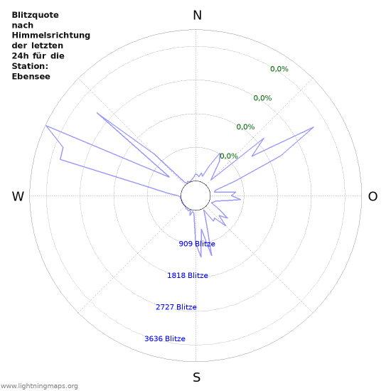 Diagramme: Blitzquote nach Himmelsrichtung