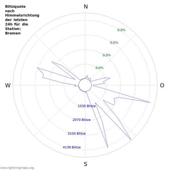 Diagramme: Blitzquote nach Himmelsrichtung