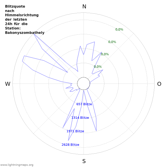 Diagramme: Blitzquote nach Himmelsrichtung