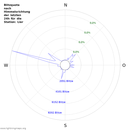 Diagramme: Blitzquote nach Himmelsrichtung