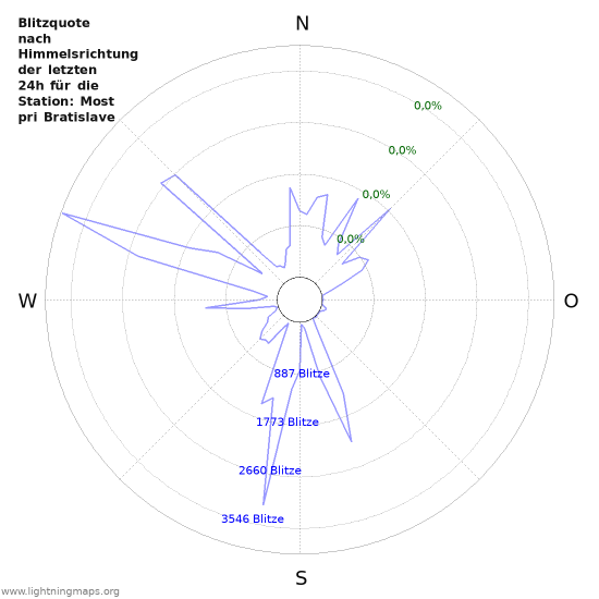 Diagramme: Blitzquote nach Himmelsrichtung