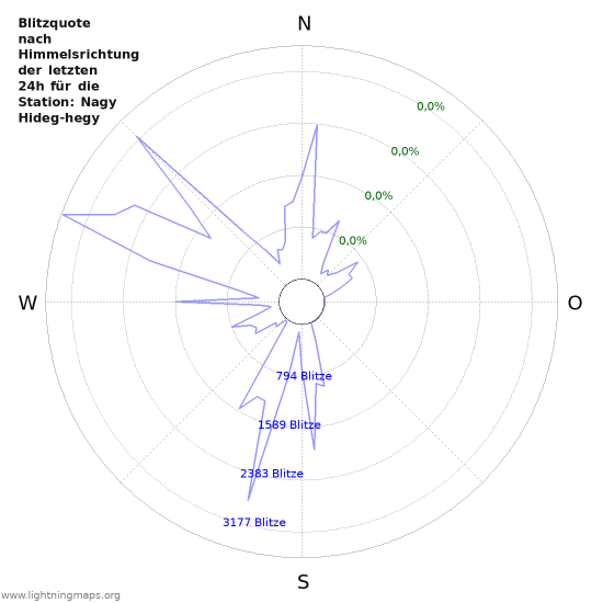 Diagramme: Blitzquote nach Himmelsrichtung