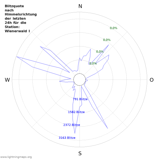 Diagramme: Blitzquote nach Himmelsrichtung