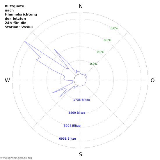 Diagramme: Blitzquote nach Himmelsrichtung