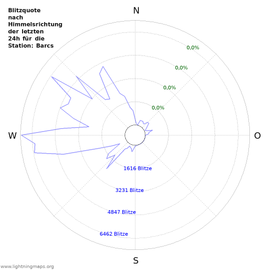 Diagramme: Blitzquote nach Himmelsrichtung