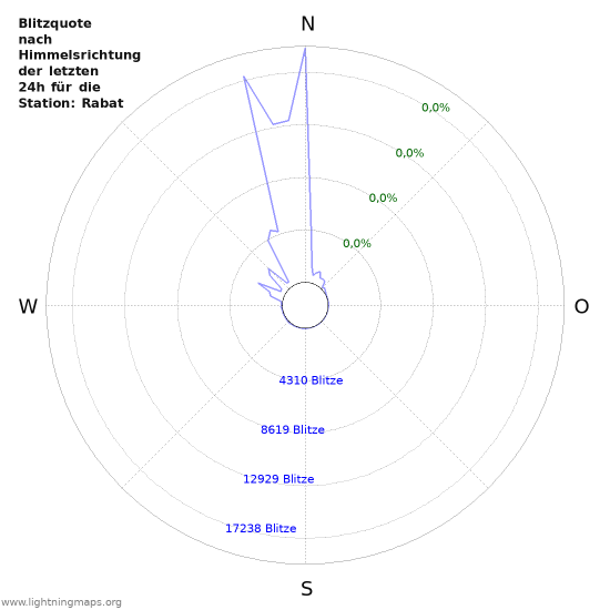 Diagramme: Blitzquote nach Himmelsrichtung