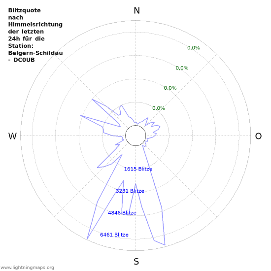 Diagramme: Blitzquote nach Himmelsrichtung