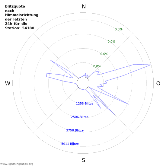 Diagramme: Blitzquote nach Himmelsrichtung