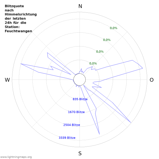 Diagramme: Blitzquote nach Himmelsrichtung