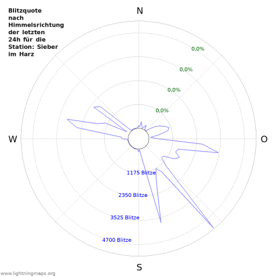 Diagramme: Blitzquote nach Himmelsrichtung