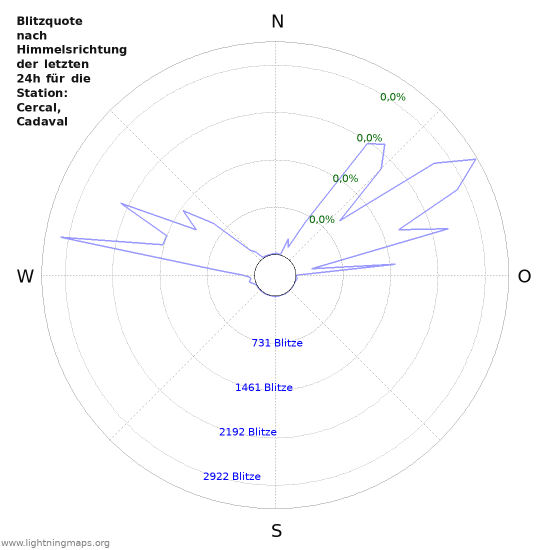 Diagramme: Blitzquote nach Himmelsrichtung