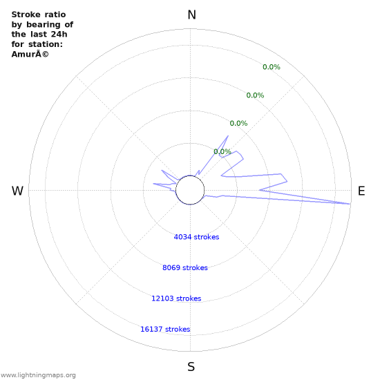 Graphs: Stroke ratio by bearing