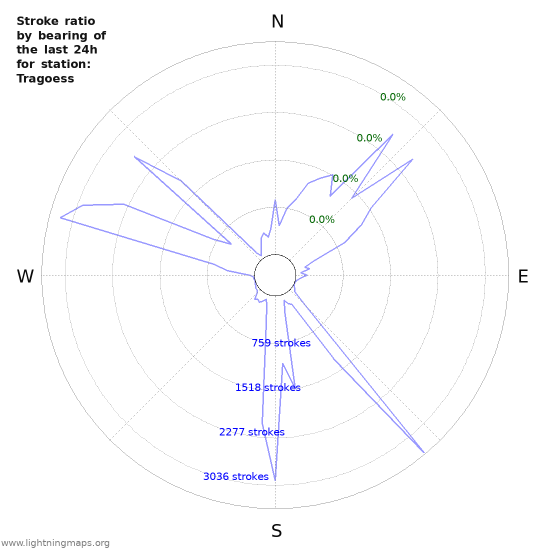 Graphs: Stroke ratio by bearing