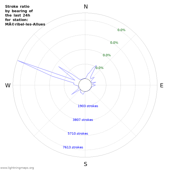 Graphs: Stroke ratio by bearing