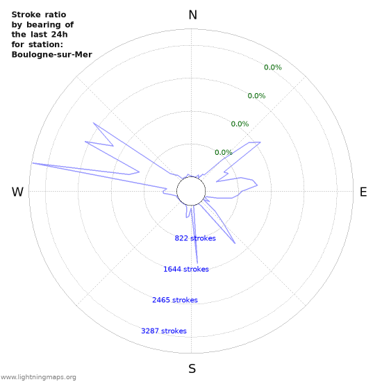 Graphs: Stroke ratio by bearing