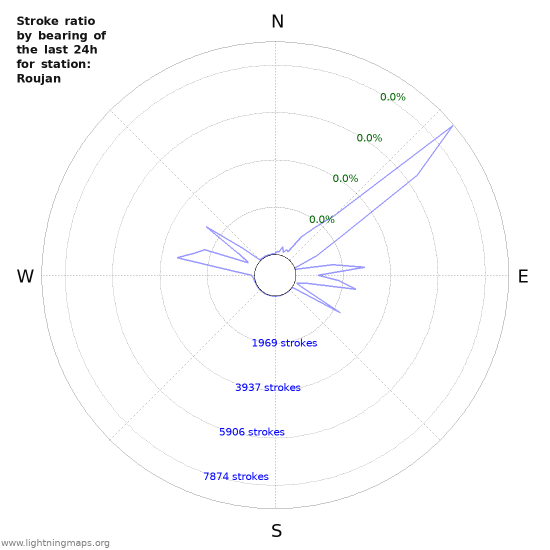 Graphs: Stroke ratio by bearing