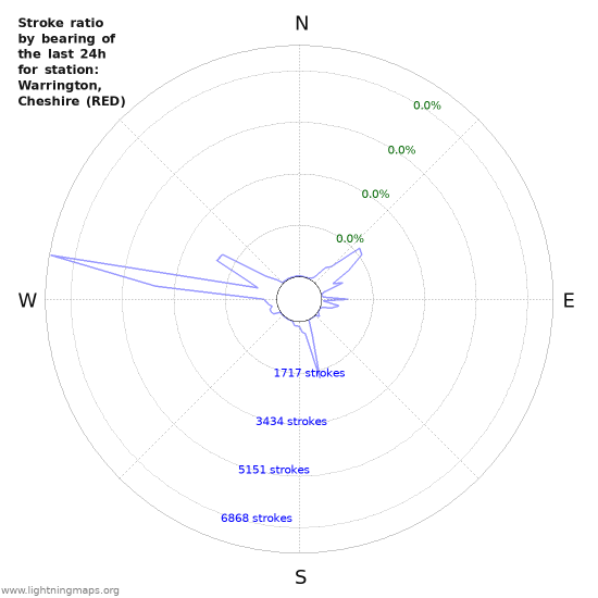 Graphs: Stroke ratio by bearing