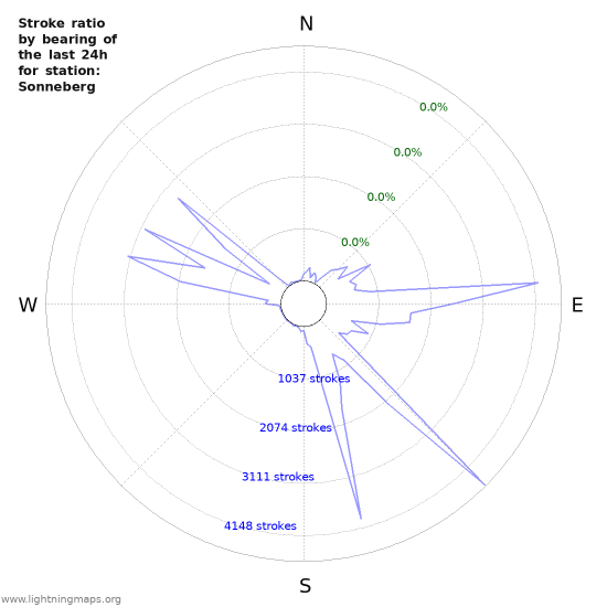 Graphs: Stroke ratio by bearing