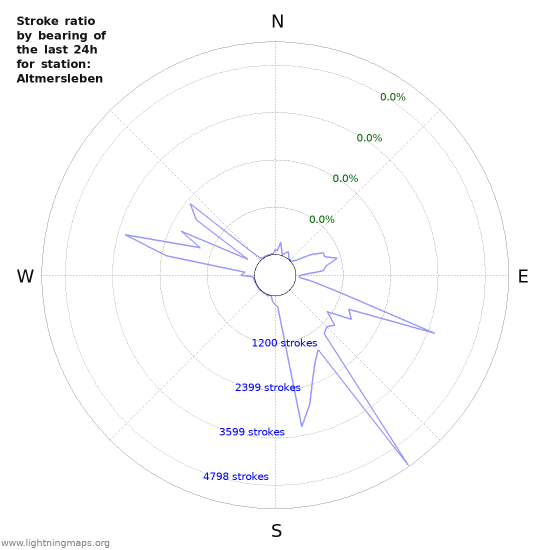 Graphs: Stroke ratio by bearing