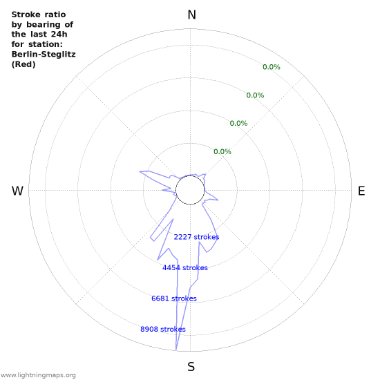 Graphs: Stroke ratio by bearing