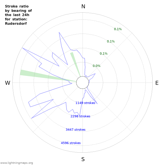 Graphs: Stroke ratio by bearing