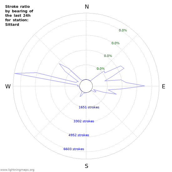 Graphs: Stroke ratio by bearing