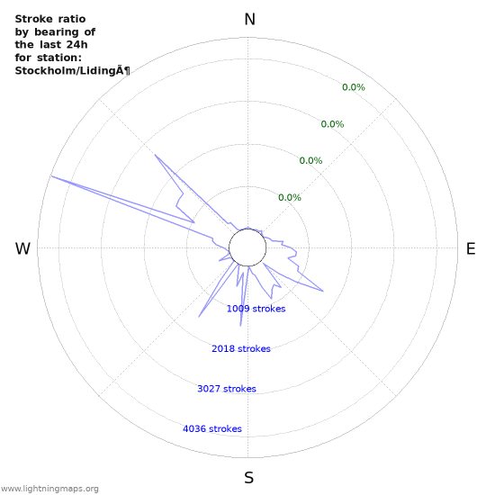 Graphs: Stroke ratio by bearing