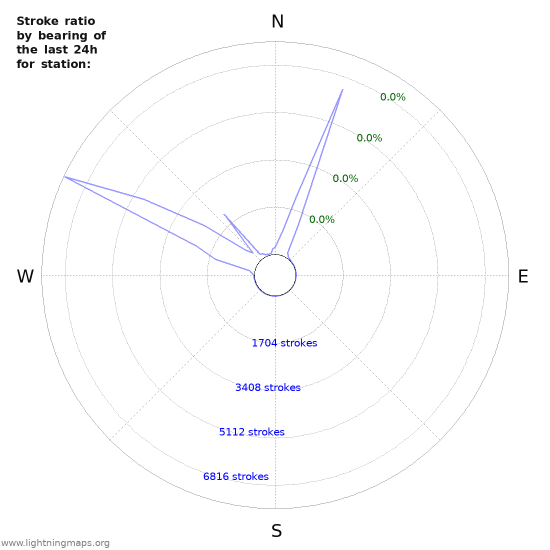 Graphs: Stroke ratio by bearing