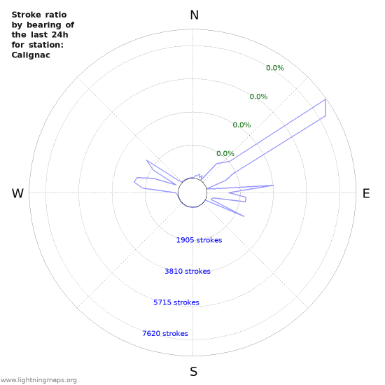 Graphs: Stroke ratio by bearing