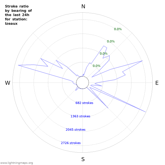 Graphs: Stroke ratio by bearing