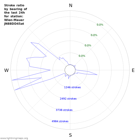 Graphs: Stroke ratio by bearing