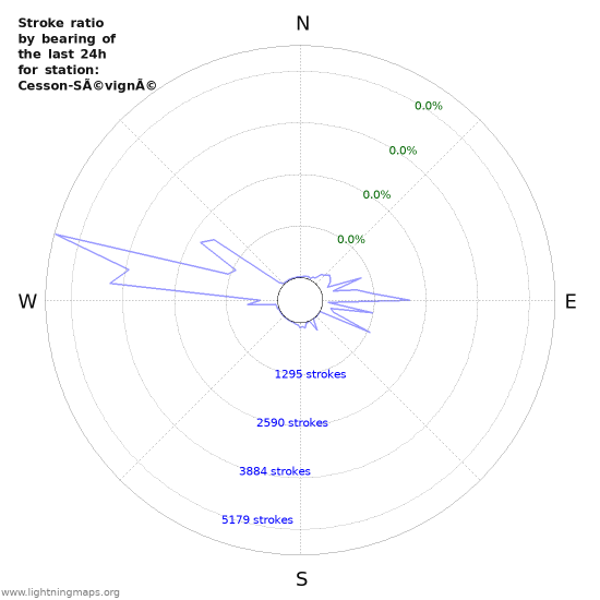 Graphs: Stroke ratio by bearing