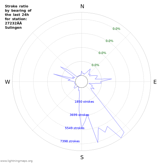 Graphs: Stroke ratio by bearing