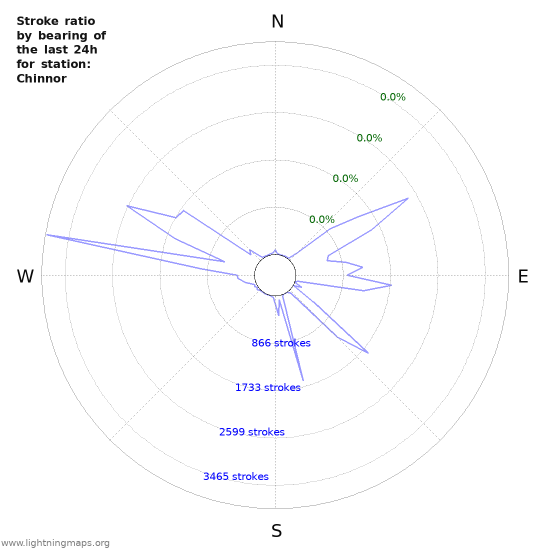 Graphs: Stroke ratio by bearing