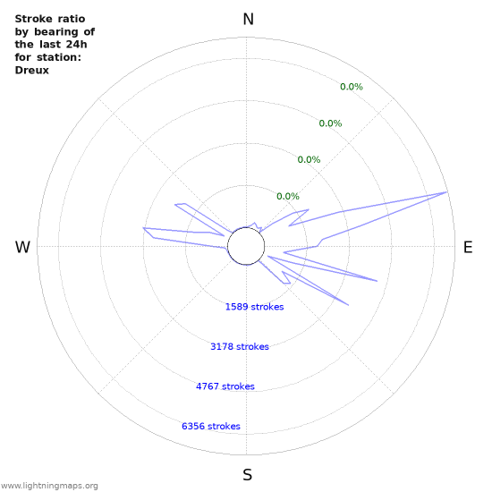 Graphs: Stroke ratio by bearing