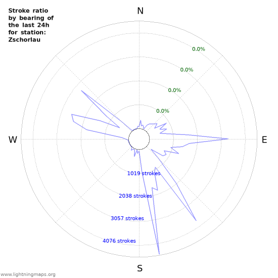 Graphs: Stroke ratio by bearing