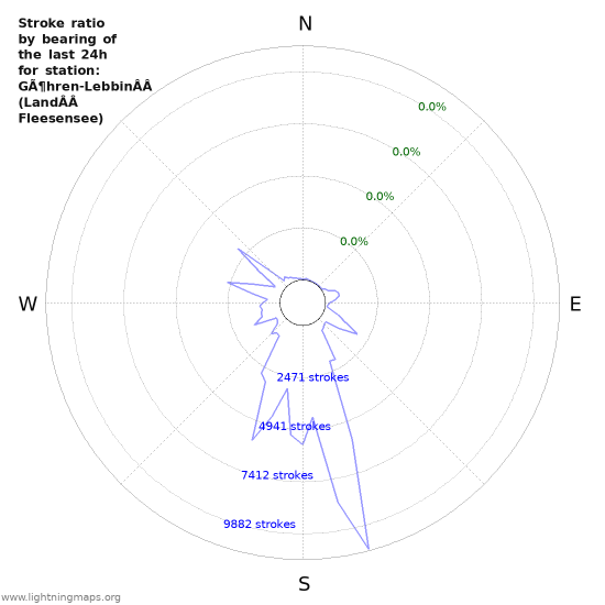 Graphs: Stroke ratio by bearing